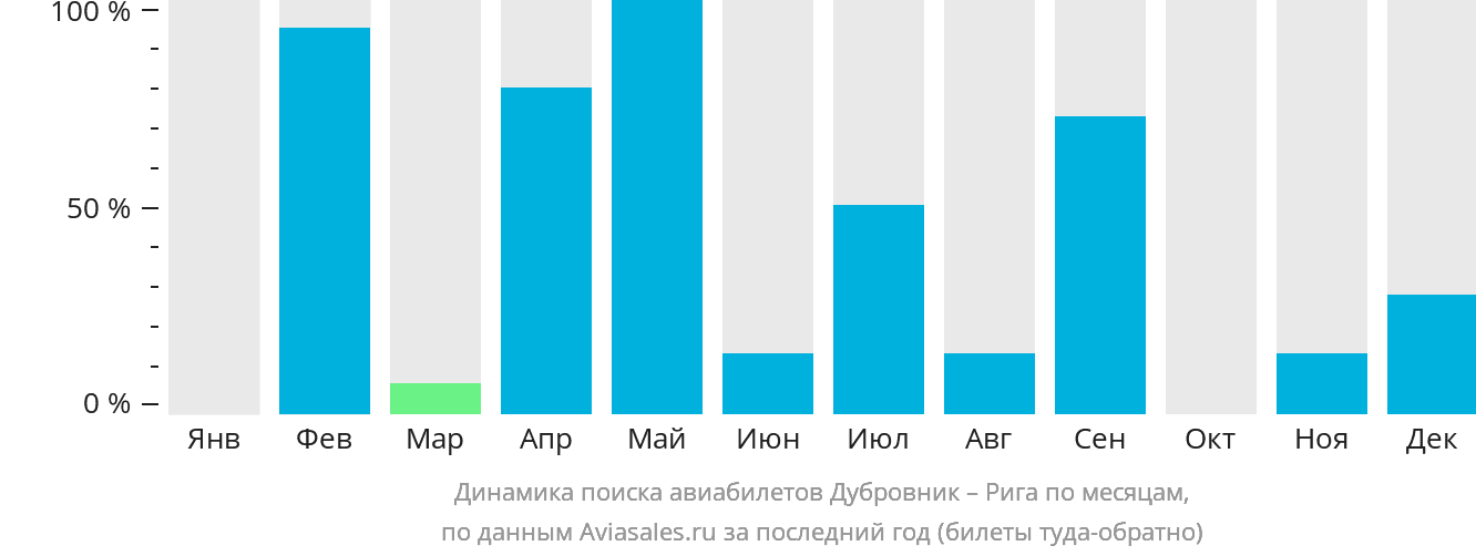 Динамика поиска авиабилетов из Дубровника в Ригу по месяцам