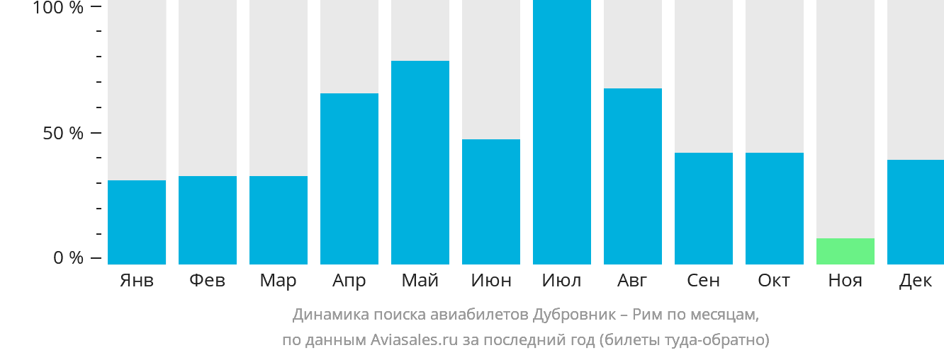 Динамика поиска авиабилетов из Дубровника в Рим по месяцам