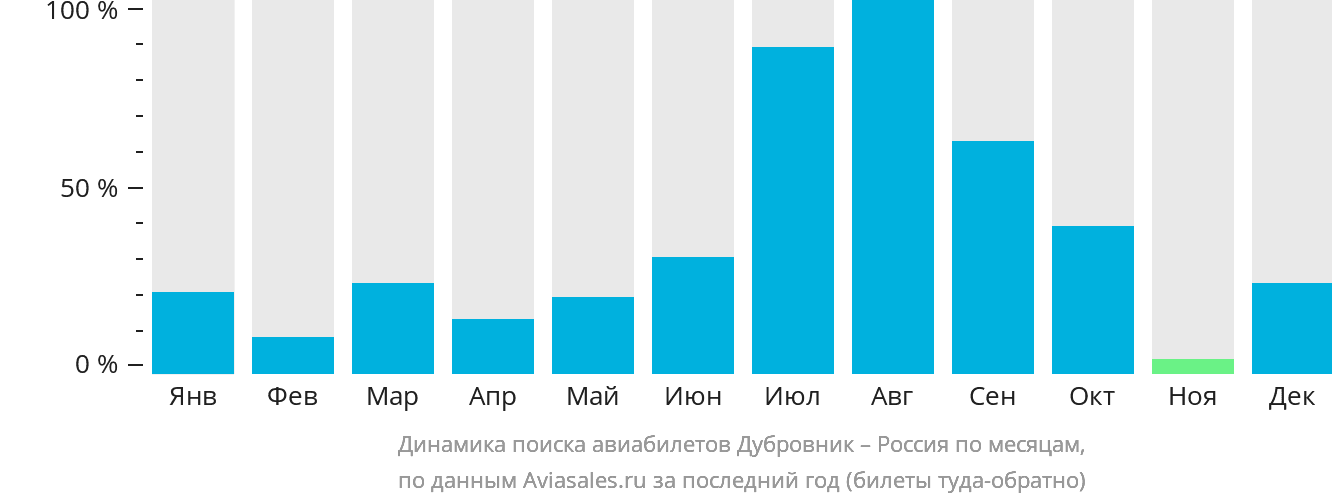 Динамика поиска авиабилетов из Дубровника в Россию по месяцам
