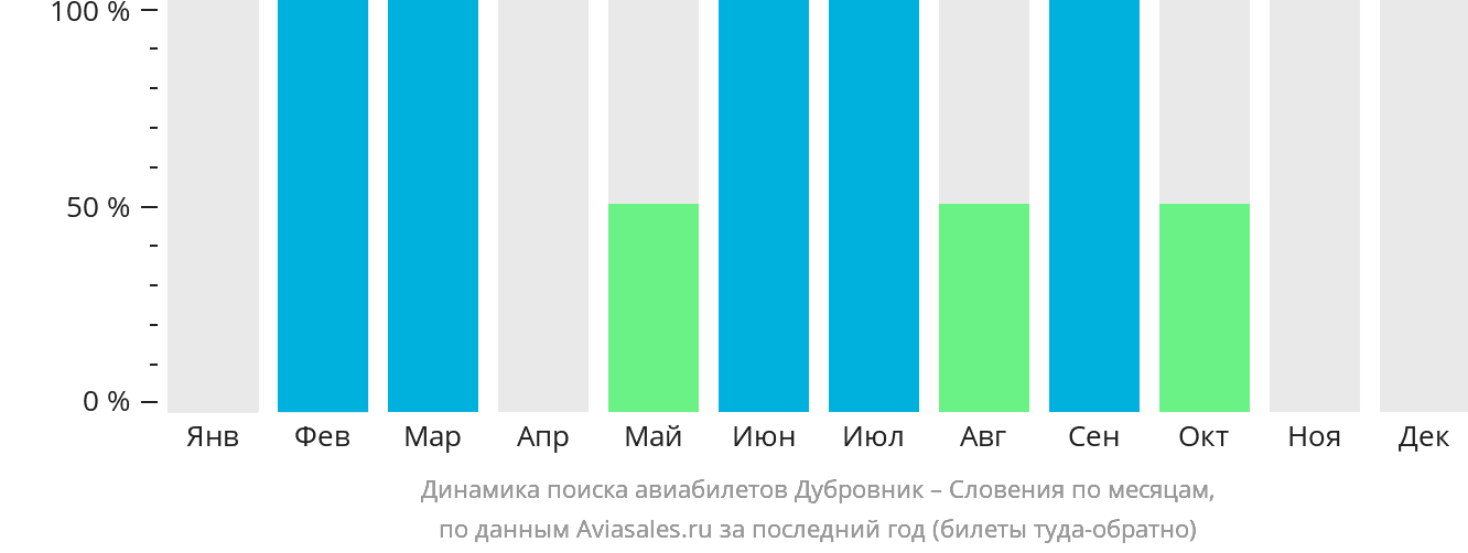 Динамика поиска авиабилетов из Дубровника в Словению по месяцам