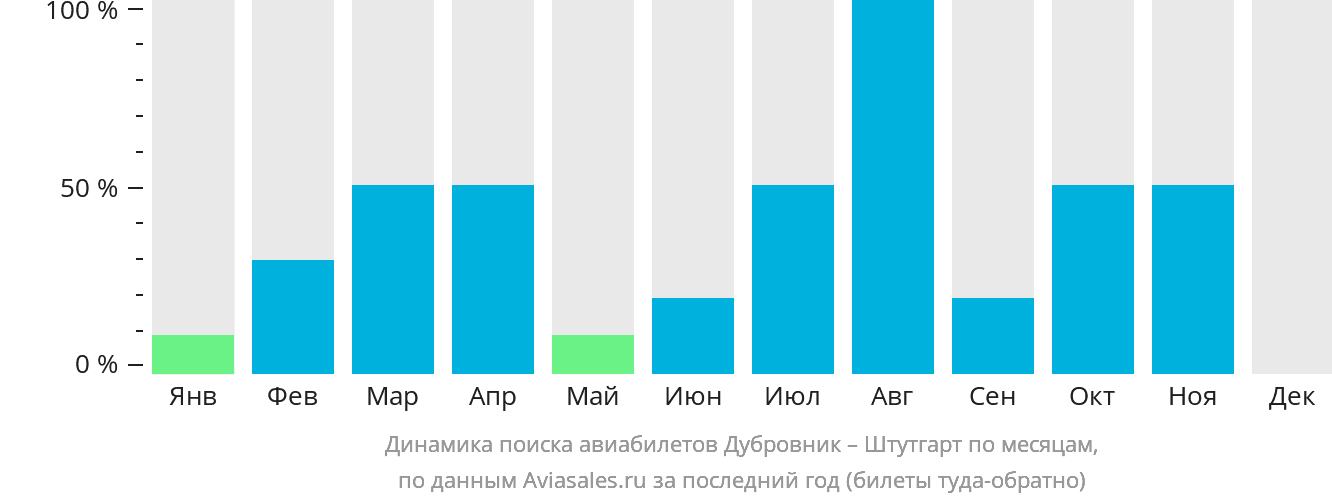 Динамика поиска авиабилетов из Дубровника в Штутгарт по месяцам