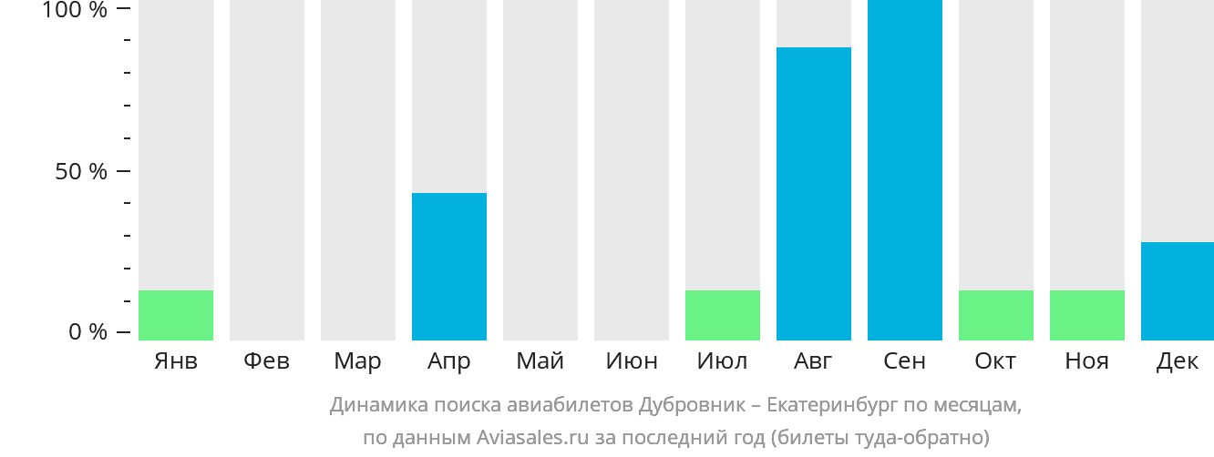 Динамика поиска авиабилетов из Дубровника в Екатеринбург по месяцам