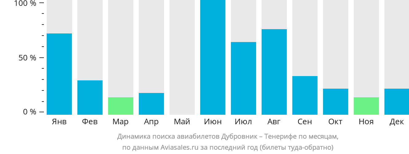 Динамика поиска авиабилетов из Дубровника на Тенерифе по месяцам