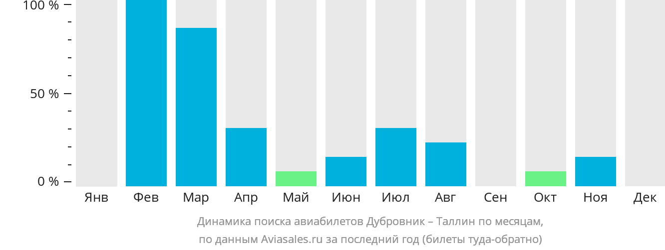 Динамика поиска авиабилетов из Дубровника в Таллин по месяцам