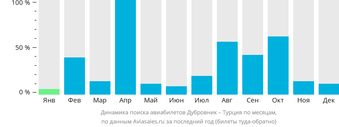 Динамика поиска авиабилетов из Дубровника в Турцию по месяцам