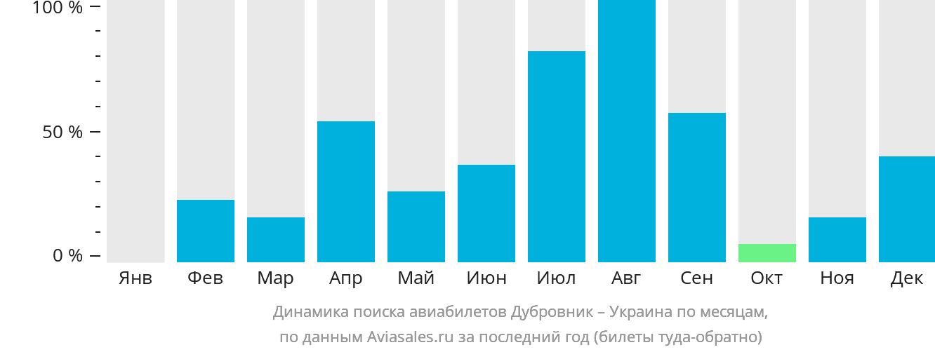 Динамика поиска авиабилетов из Дубровника в Украину по месяцам