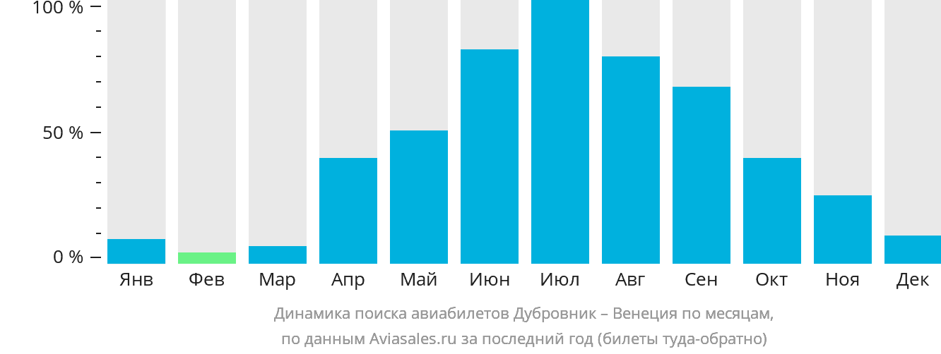 Динамика поиска авиабилетов из Дубровника в Венецию по месяцам