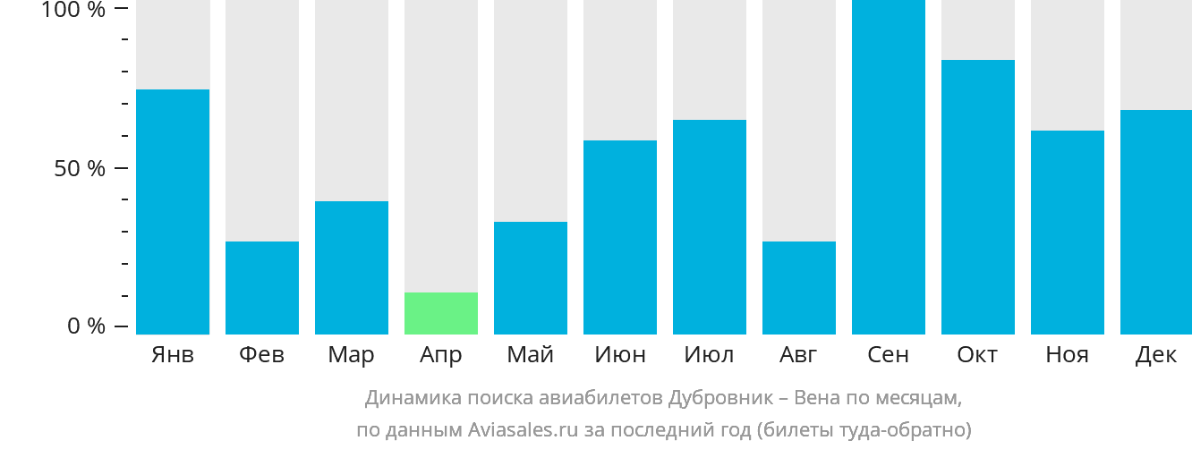 Динамика поиска авиабилетов из Дубровника в Вену по месяцам