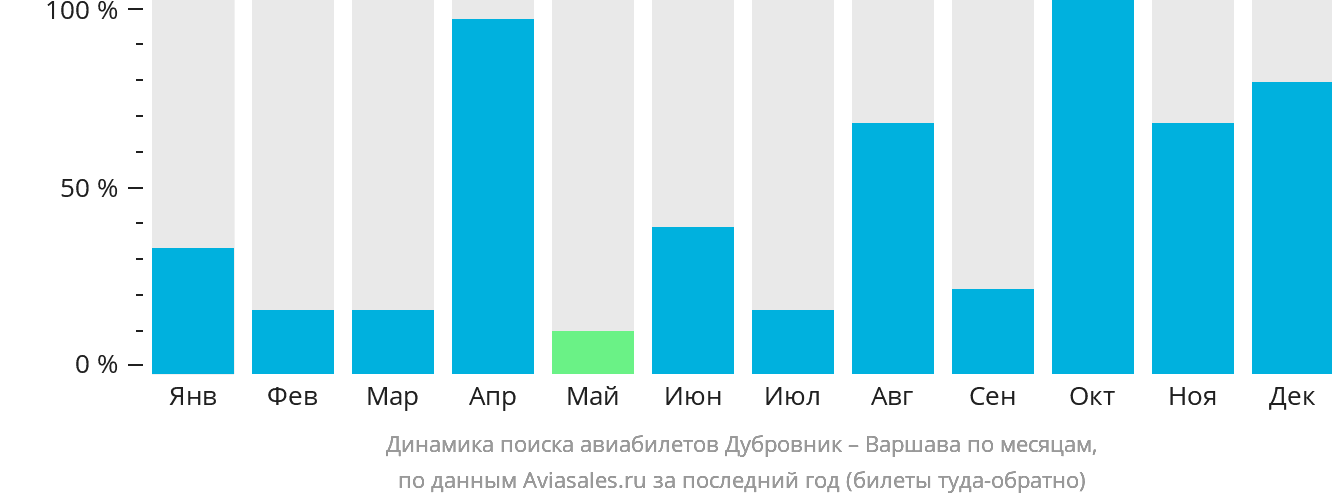Динамика поиска авиабилетов из Дубровника в Варшаву по месяцам