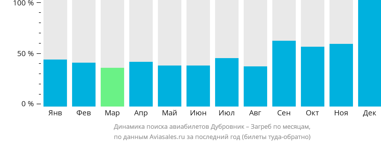 Динамика поиска авиабилетов из Дубровника в Загреб по месяцам