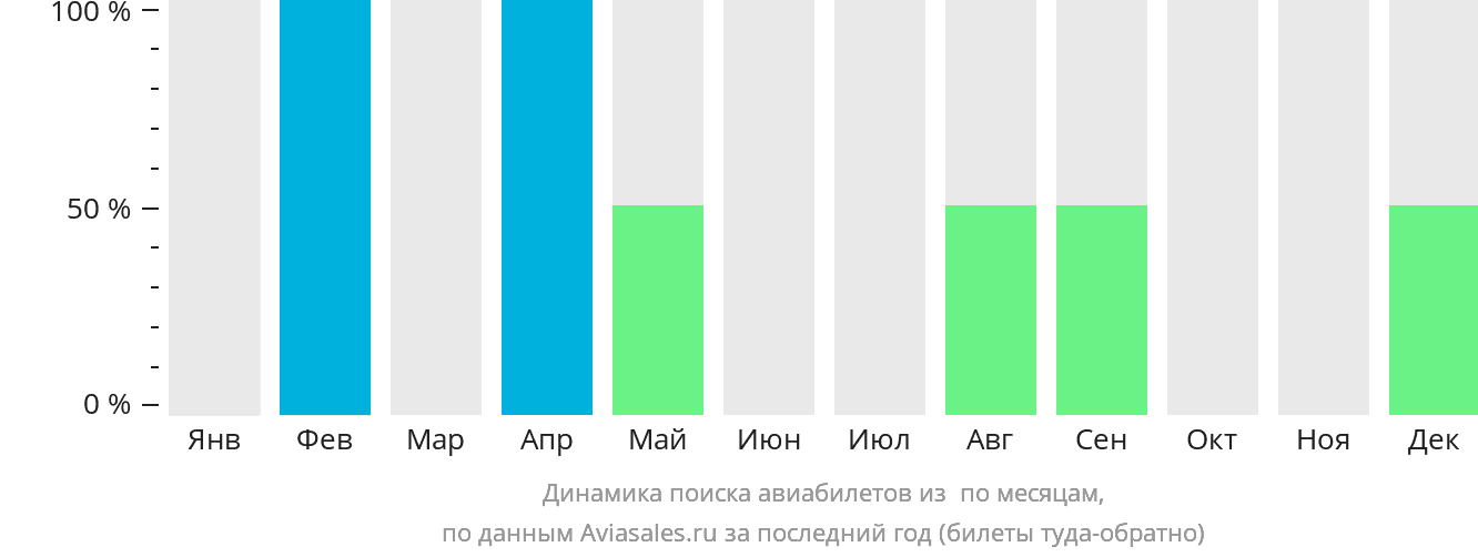 Динамика поиска авиабилетов из Дункан-Тауна по месяцам