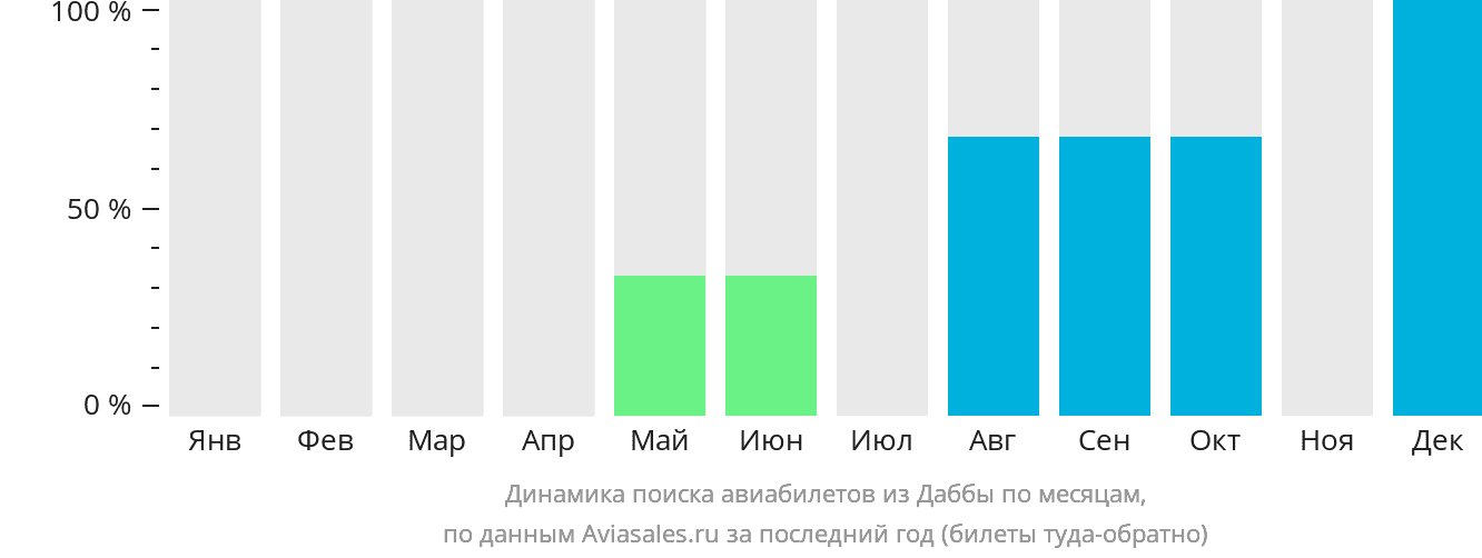 Динамика поиска авиабилетов из Даббы по месяцам