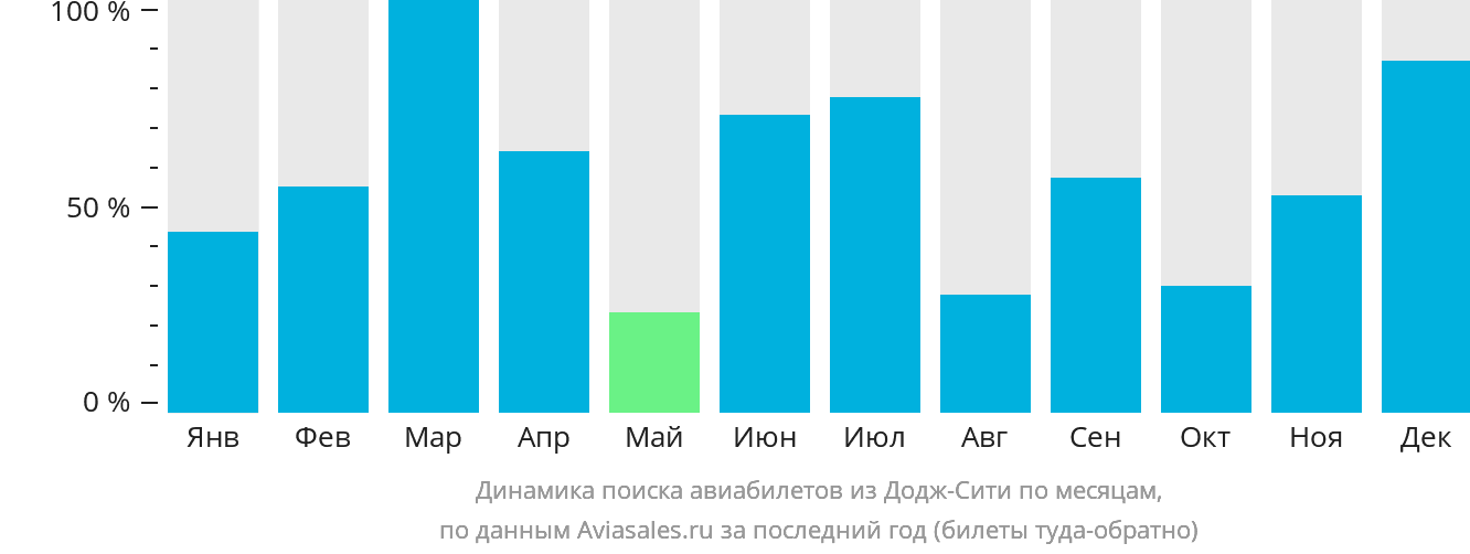 Динамика поиска авиабилетов из Додж-Сити по месяцам