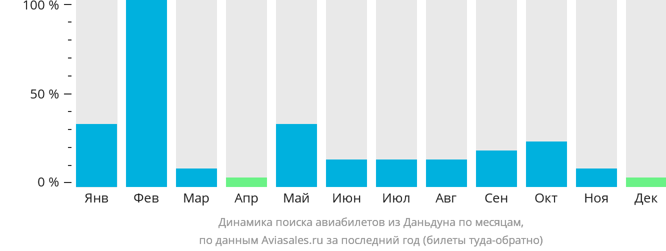 Динамика поиска авиабилетов из Даньдуна по месяцам