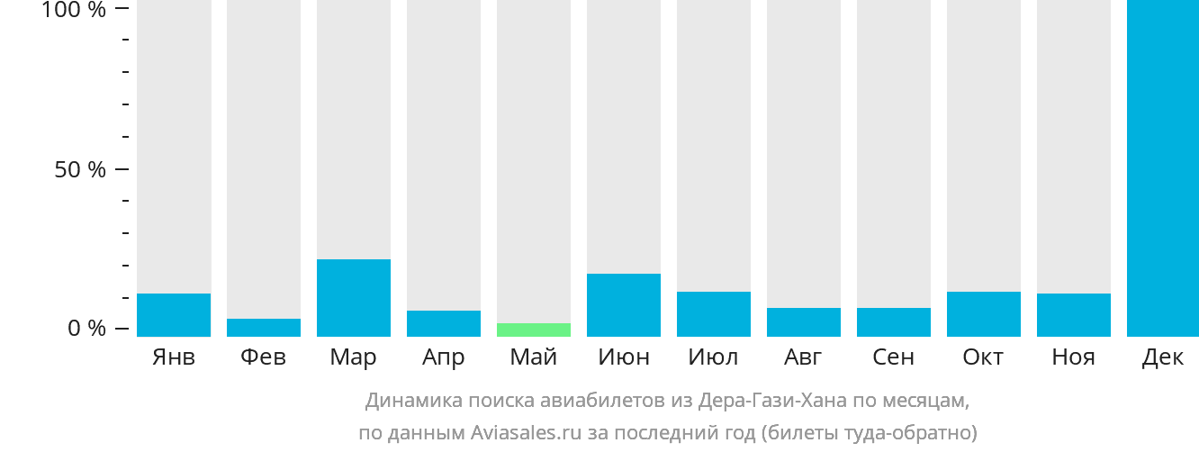 Динамика поиска авиабилетов из Дера-Гази-Хана по месяцам