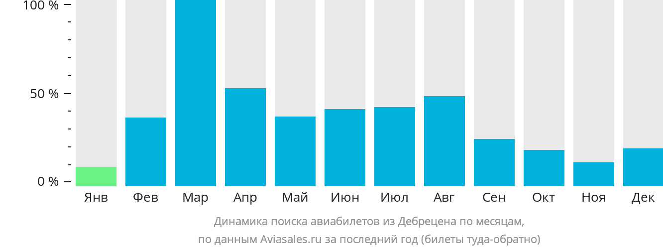 Динамика поиска авиабилетов из Дебрецена по месяцам