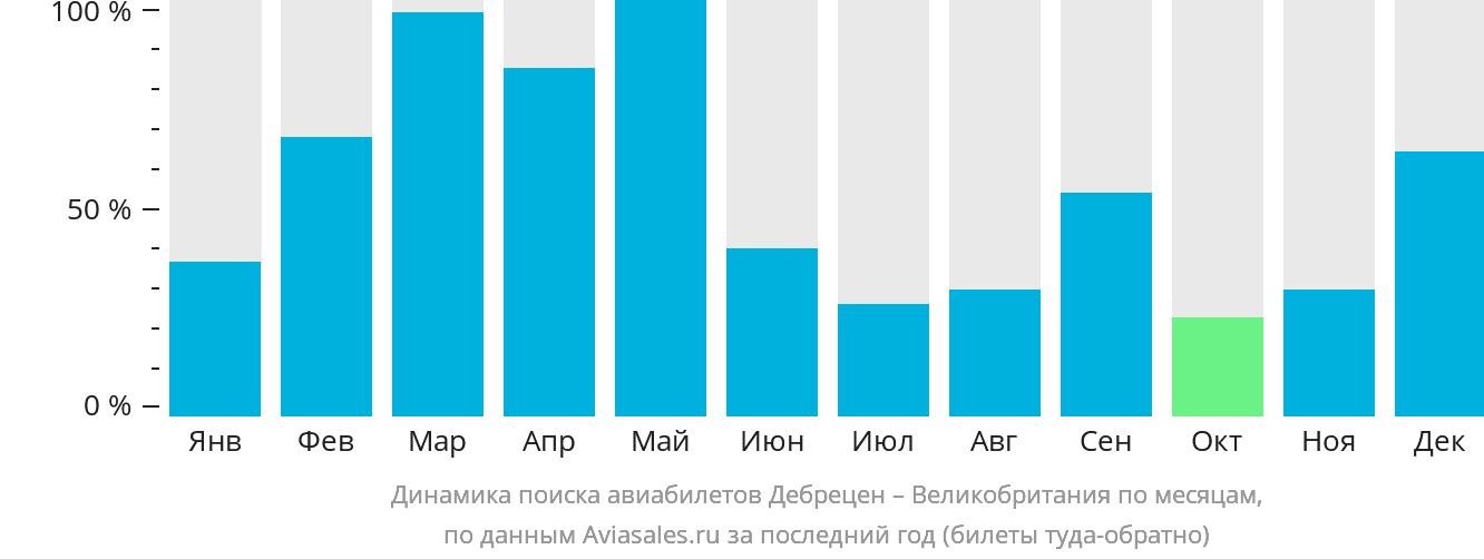 Динамика поиска авиабилетов из Дебрецена в Великобританию по месяцам