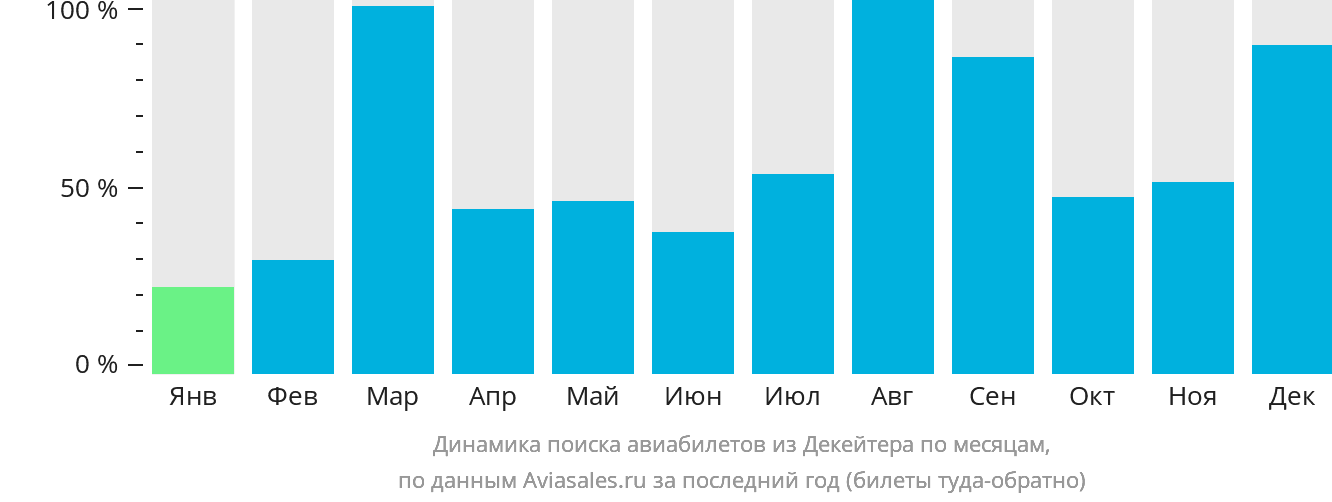 Динамика поиска авиабилетов из Декейтера по месяцам