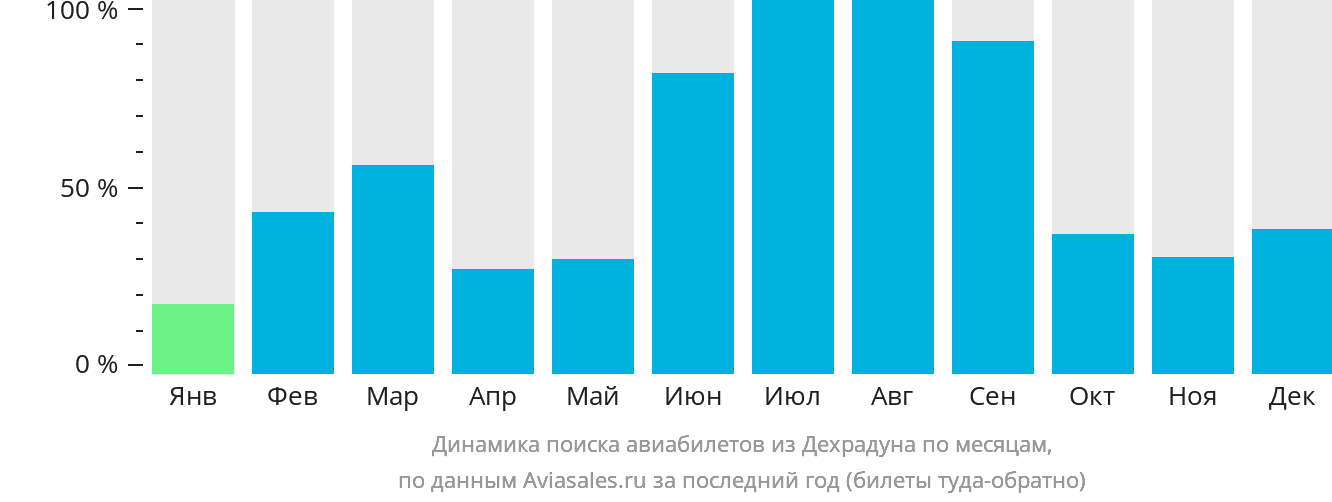 Динамика поиска авиабилетов из Дехрадуна по месяцам