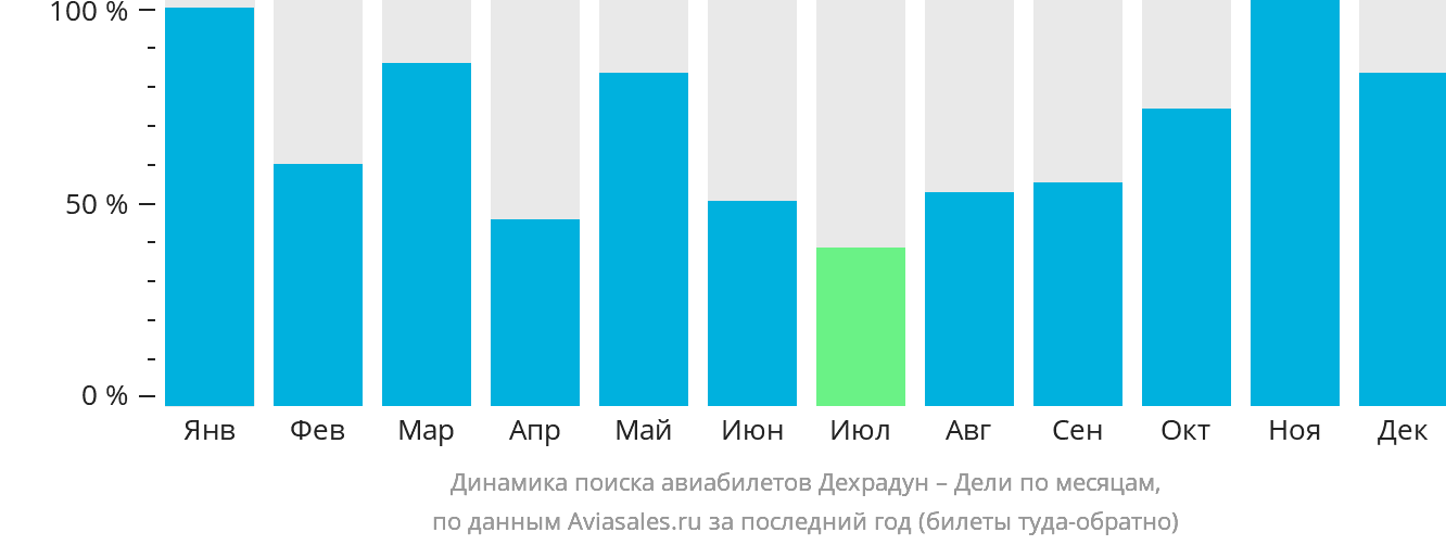 Динамика поиска авиабилетов из Дехрадуна в Дели по месяцам