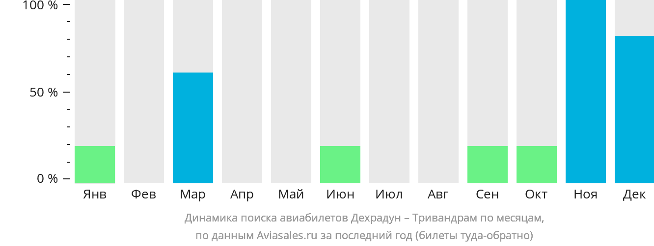Динамика поиска авиабилетов из Дехрадуна в Тривандрам по месяцам
