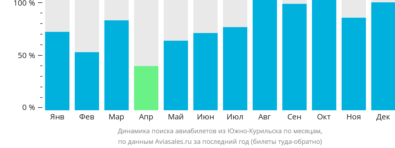 Динамика поиска авиабилетов из Южно-Курильска по месяцам