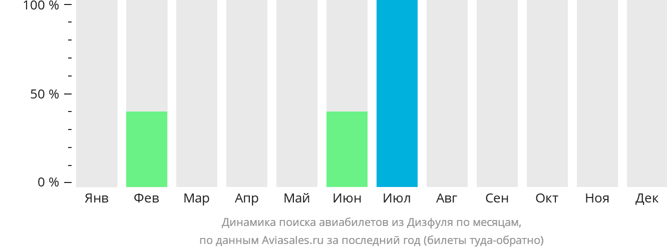 Динамика поиска авиабилетов из Дизфуля по месяцам