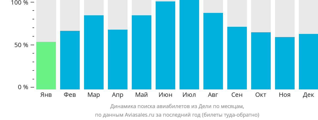 Динамика поиска авиабилетов из Дели по месяцам