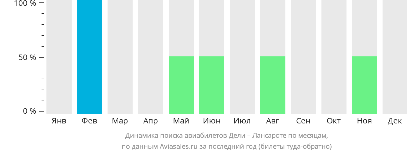 Динамика поиска авиабилетов из Дели в Лансароте по месяцам