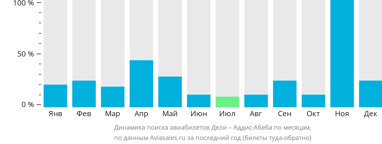 Динамика поиска авиабилетов из Дели в Аддис-Абебу по месяцам