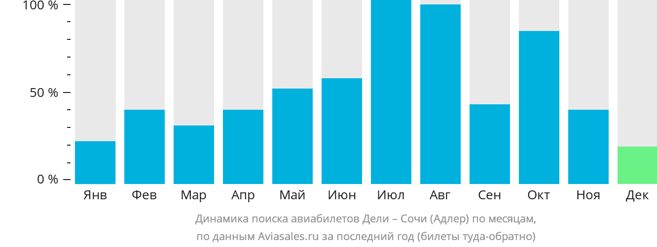 Динамика поиска авиабилетов из Дели в Сочи по месяцам