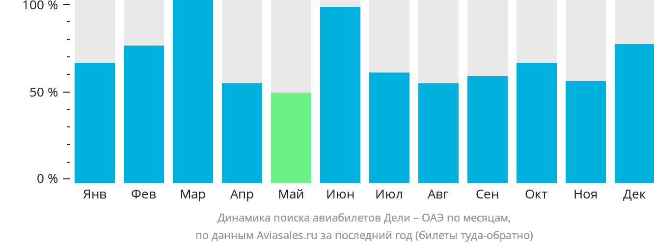 Динамика поиска авиабилетов из Дели в ОАЭ по месяцам