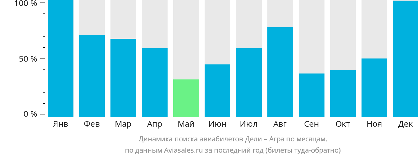 Динамика поиска авиабилетов из Дели в Агру по месяцам