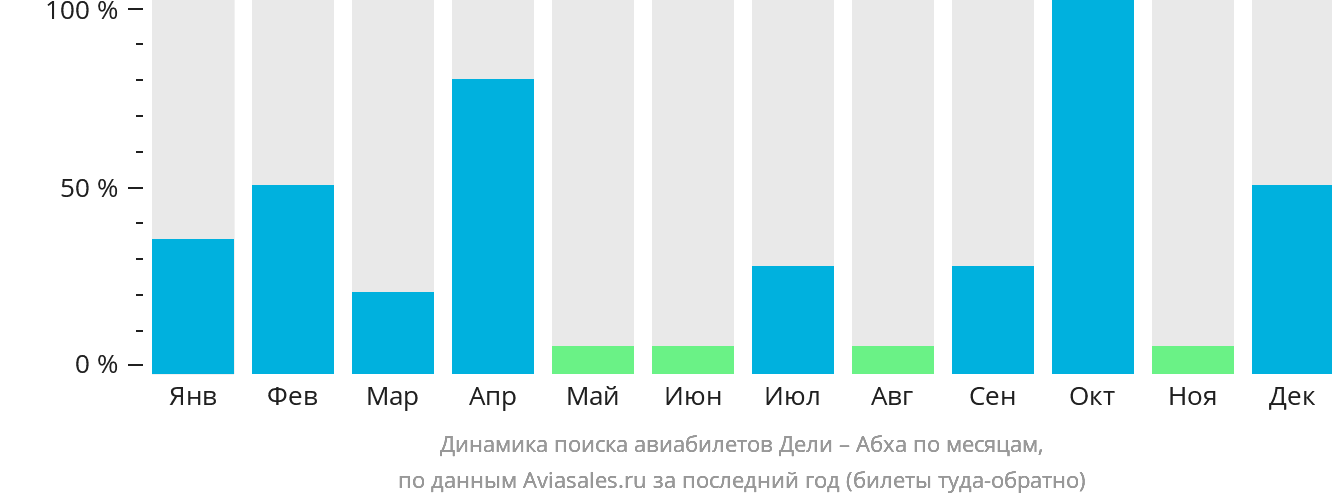 Динамика поиска авиабилетов из Дели в Абху по месяцам