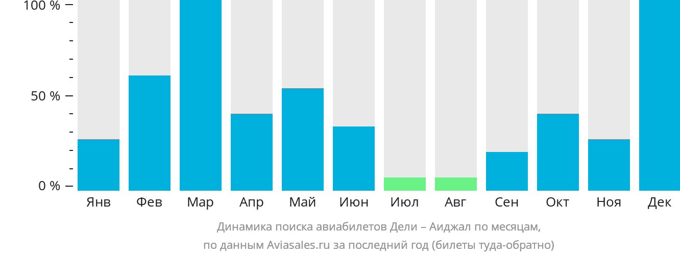 Динамика поиска авиабилетов из Дели в Аиджал по месяцам