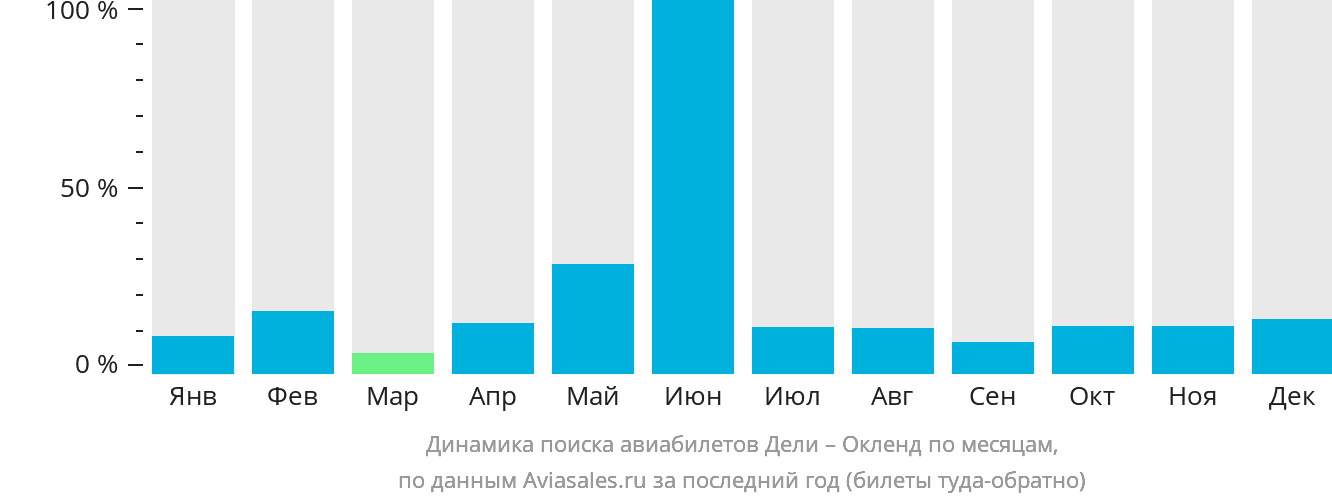 Динамика поиска авиабилетов из Дели в Окленд по месяцам