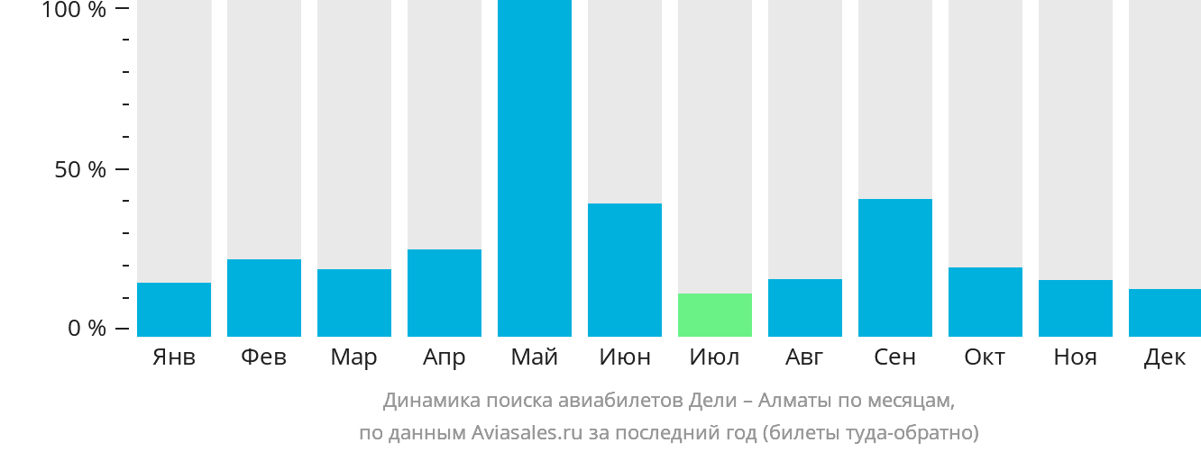 Динамика поиска авиабилетов из Дели в Алматы по месяцам