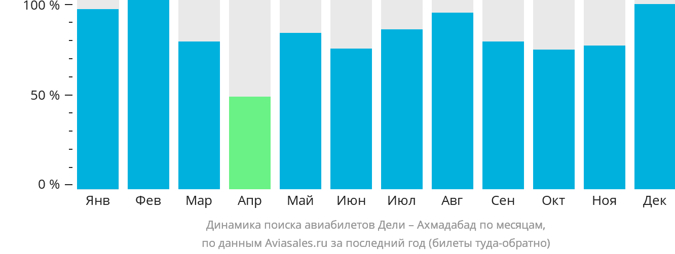Динамика поиска авиабилетов из Дели в Ахмадабад по месяцам