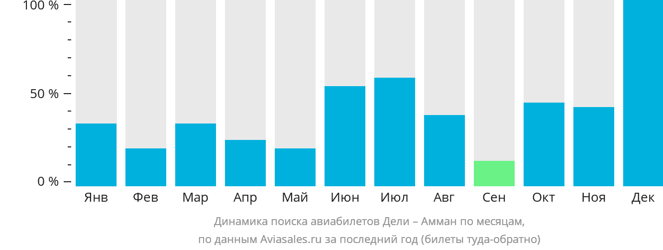 Динамика поиска авиабилетов из Дели в Амман по месяцам