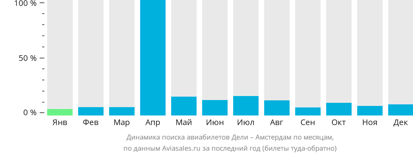 Динамика поиска авиабилетов из Дели в Амстердам по месяцам