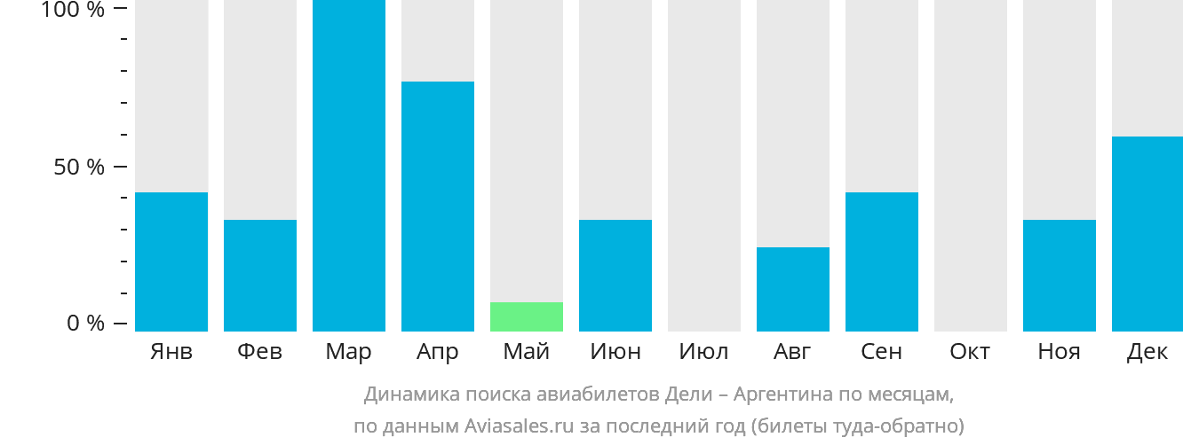 Динамика поиска авиабилетов из Дели в Аргентину по месяцам