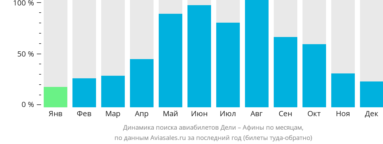 Динамика поиска авиабилетов из Дели в Афины по месяцам
