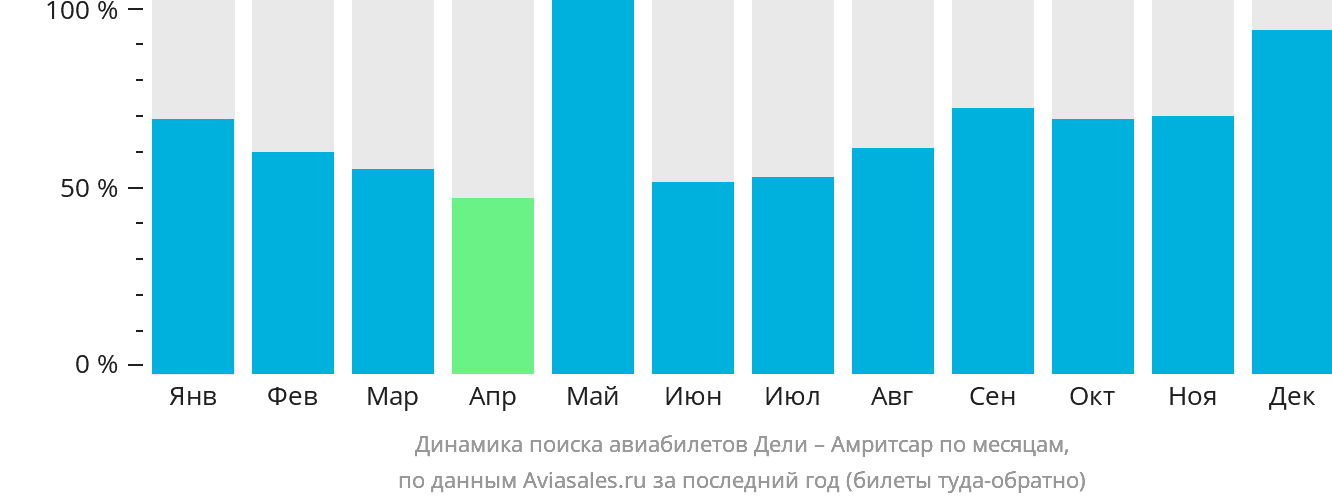 Динамика поиска авиабилетов из Дели в Амритсар по месяцам