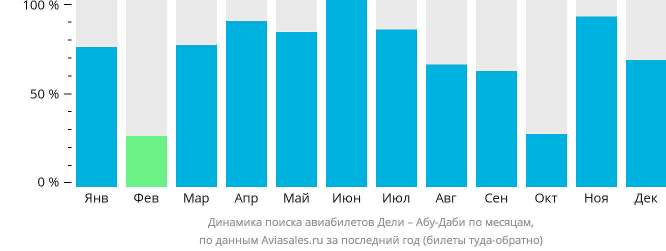 Динамика поиска авиабилетов из Дели в Абу-Даби по месяцам