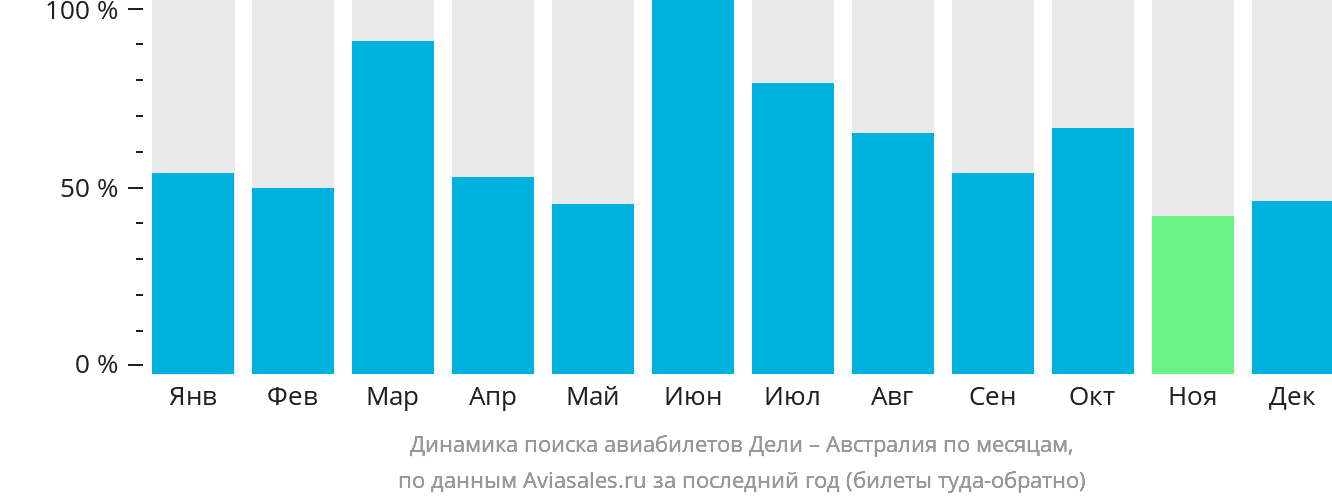 Динамика поиска авиабилетов из Дели в Австралию по месяцам
