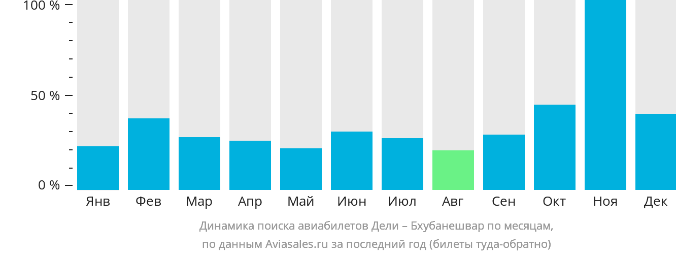 Динамика поиска авиабилетов из Дели в Бхубанешвар по месяцам