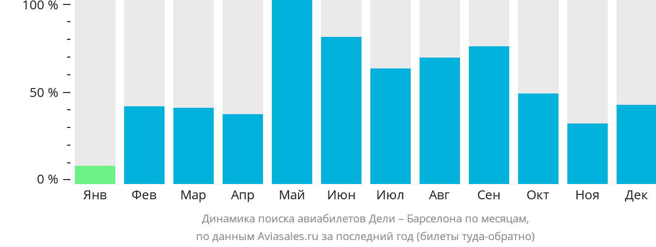 Динамика поиска авиабилетов из Дели в Барселону по месяцам