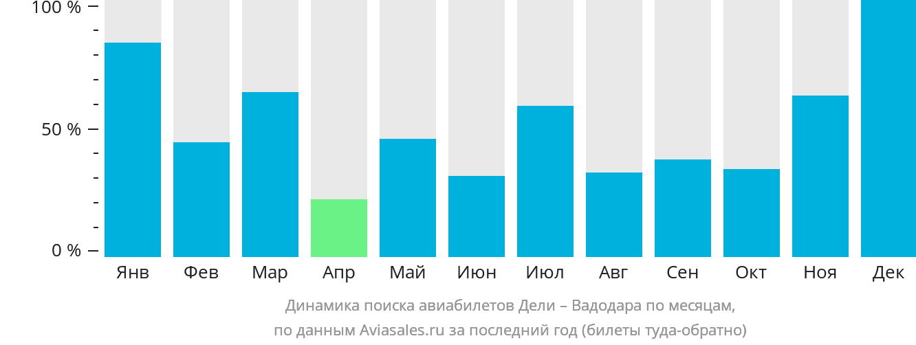 Динамика поиска авиабилетов из Дели в Вадодару по месяцам