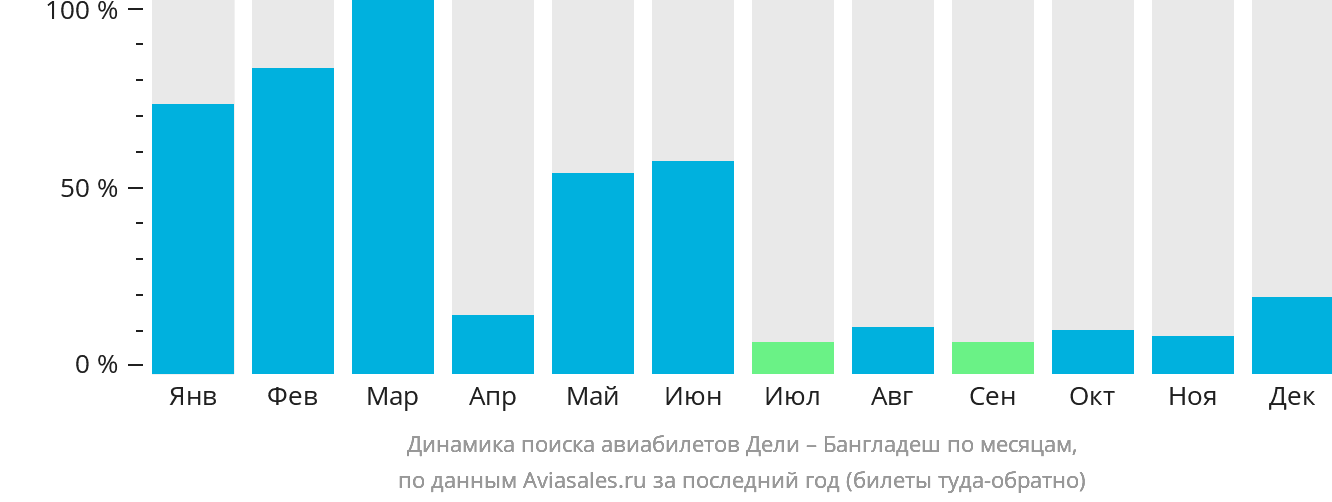 Динамика поиска авиабилетов из Дели в Бангладеш по месяцам