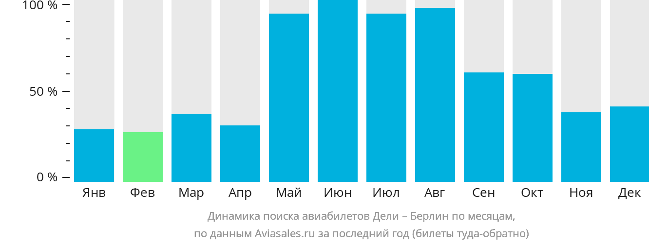 Динамика поиска авиабилетов из Дели в Берлин по месяцам